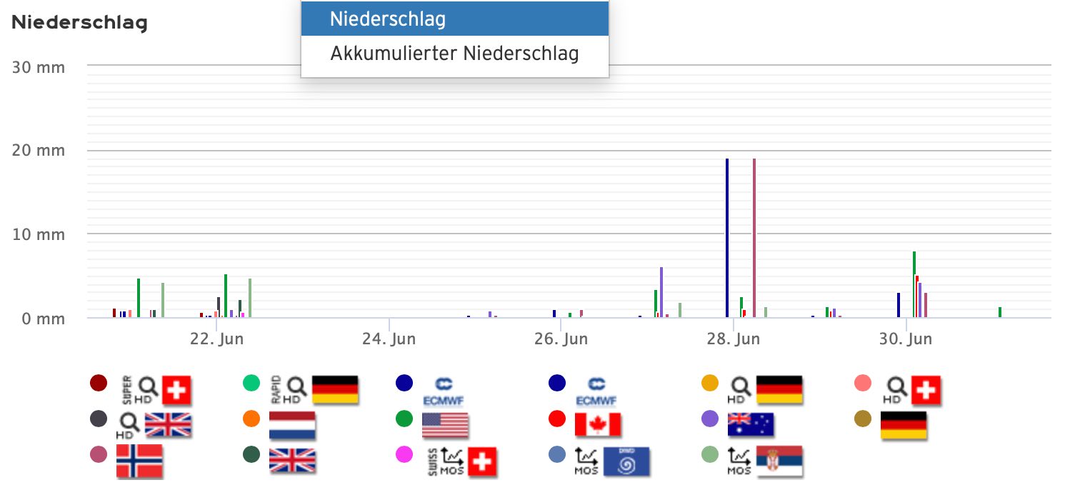 Niederschlag