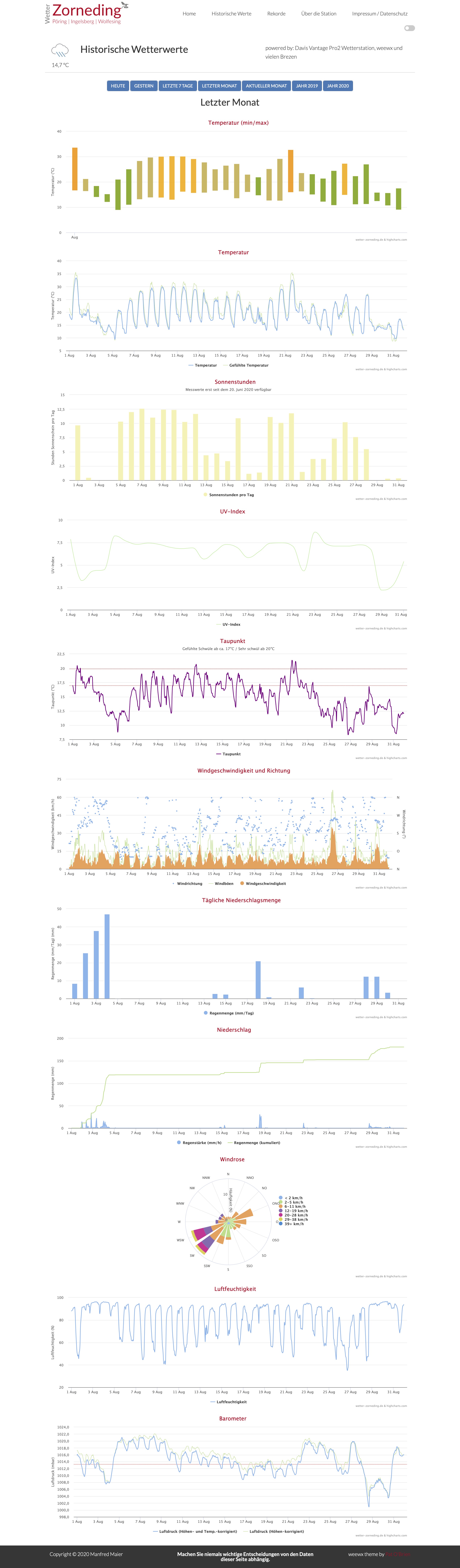 Wetterwerte - August 2020